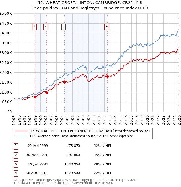 12, WHEAT CROFT, LINTON, CAMBRIDGE, CB21 4YR: Price paid vs HM Land Registry's House Price Index