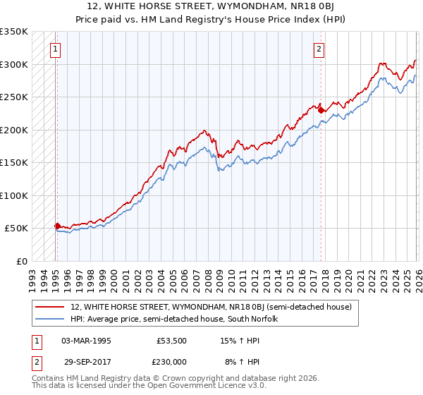 12, WHITE HORSE STREET, WYMONDHAM, NR18 0BJ: Price paid vs HM Land Registry's House Price Index