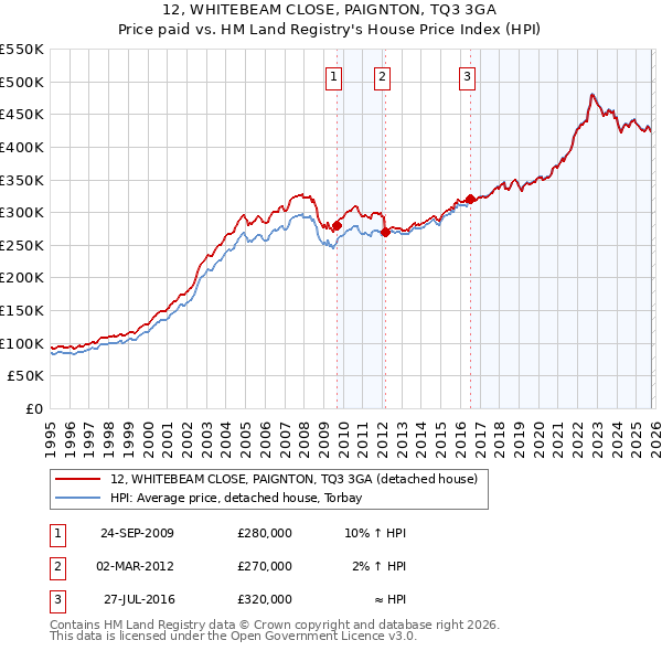 12, WHITEBEAM CLOSE, PAIGNTON, TQ3 3GA: Price paid vs HM Land Registry's House Price Index
