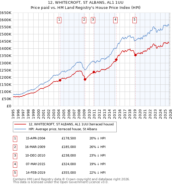 12, WHITECROFT, ST ALBANS, AL1 1UU: Price paid vs HM Land Registry's House Price Index