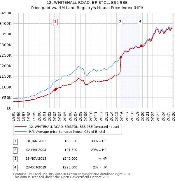 12, WHITEHALL ROAD, BRISTOL, BS5 9BE: Price paid vs HM Land Registry's House Price Index