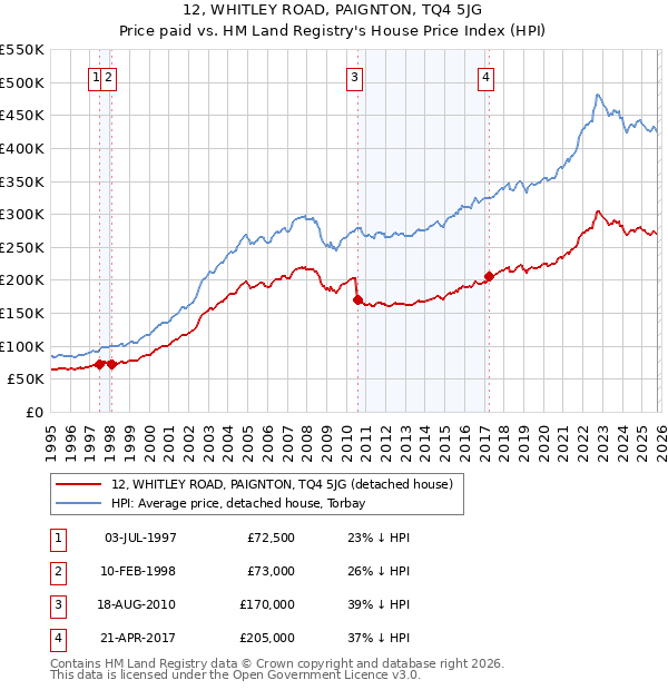12, WHITLEY ROAD, PAIGNTON, TQ4 5JG: Price paid vs HM Land Registry's House Price Index
