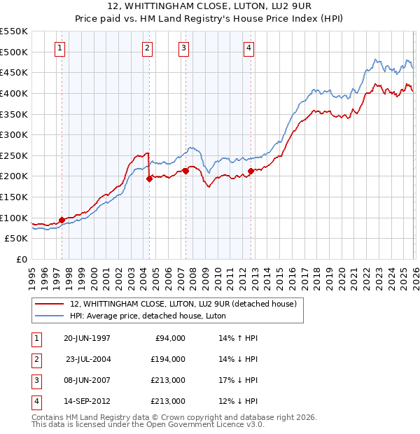12, WHITTINGHAM CLOSE, LUTON, LU2 9UR: Price paid vs HM Land Registry's House Price Index