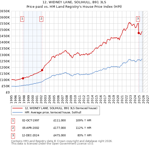 12, WIDNEY LANE, SOLIHULL, B91 3LS: Price paid vs HM Land Registry's House Price Index