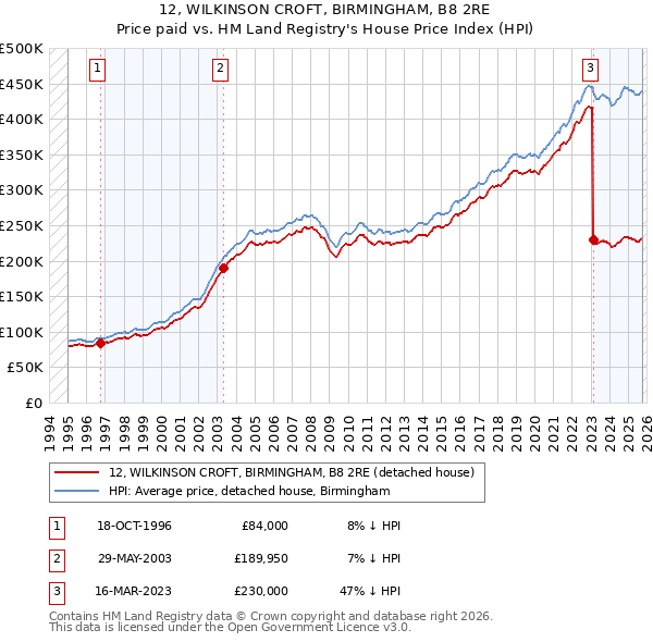 12, WILKINSON CROFT, BIRMINGHAM, B8 2RE: Price paid vs HM Land Registry's House Price Index