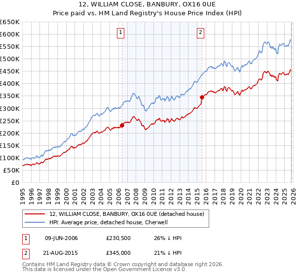 12, WILLIAM CLOSE, BANBURY, OX16 0UE: Price paid vs HM Land Registry's House Price Index
