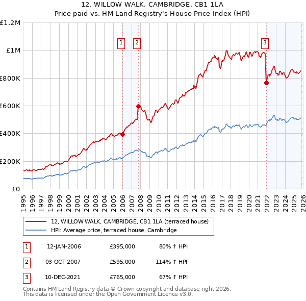 12, WILLOW WALK, CAMBRIDGE, CB1 1LA: Price paid vs HM Land Registry's House Price Index