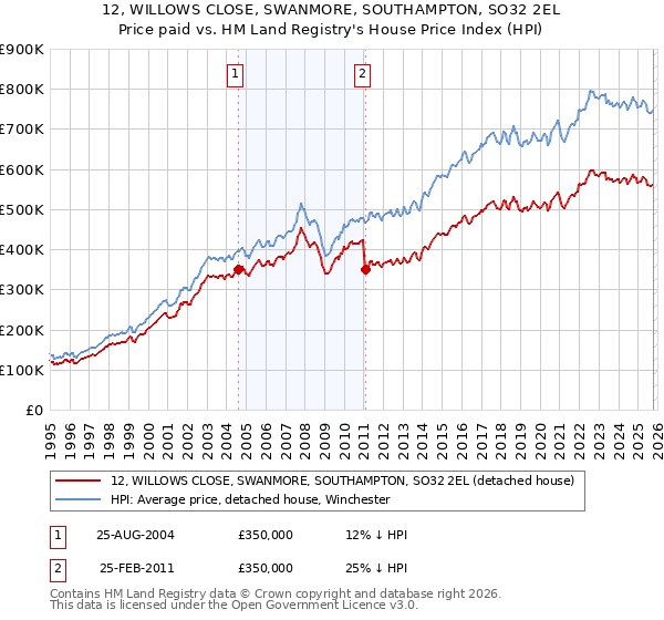 12, WILLOWS CLOSE, SWANMORE, SOUTHAMPTON, SO32 2EL: Price paid vs HM Land Registry's House Price Index