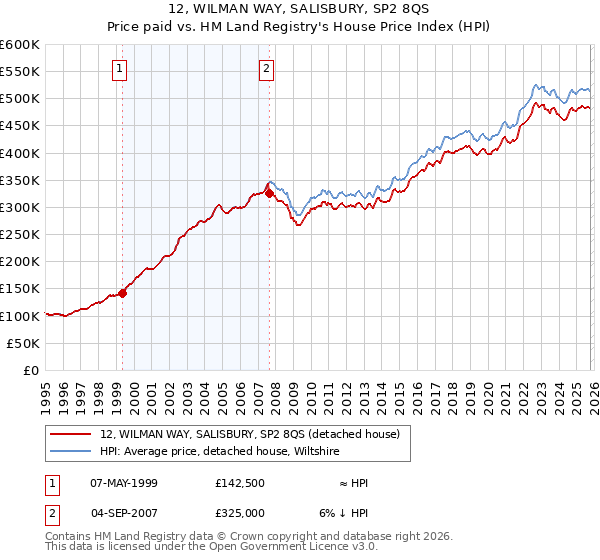 12, WILMAN WAY, SALISBURY, SP2 8QS: Price paid vs HM Land Registry's House Price Index