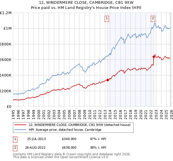 12, WINDERMERE CLOSE, CAMBRIDGE, CB1 9XW: Price paid vs HM Land Registry's House Price Index