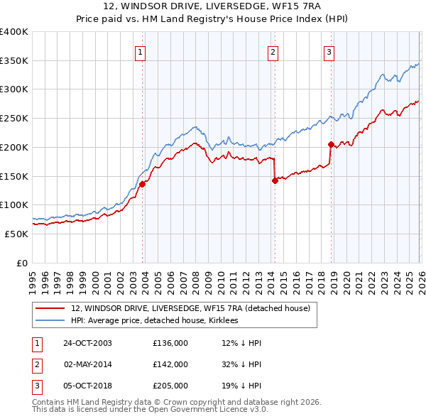 12, WINDSOR DRIVE, LIVERSEDGE, WF15 7RA: Price paid vs HM Land Registry's House Price Index