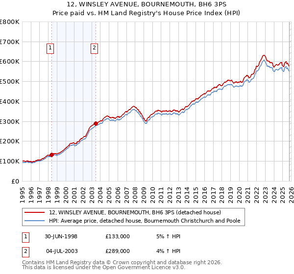 12, WINSLEY AVENUE, BOURNEMOUTH, BH6 3PS: Price paid vs HM Land Registry's House Price Index