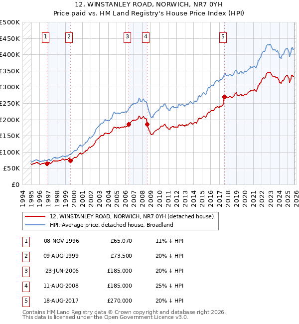 12, WINSTANLEY ROAD, NORWICH, NR7 0YH: Price paid vs HM Land Registry's House Price Index