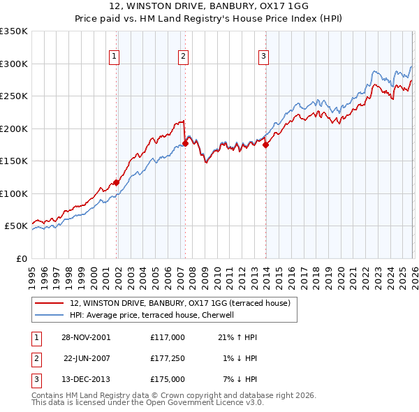 12, WINSTON DRIVE, BANBURY, OX17 1GG: Price paid vs HM Land Registry's House Price Index