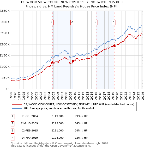 12, WOOD VIEW COURT, NEW COSTESSEY, NORWICH, NR5 0HR: Price paid vs HM Land Registry's House Price Index