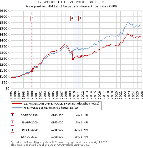 12, WOODCOTE DRIVE, POOLE, BH16 5RA: Price paid vs HM Land Registry's House Price Index