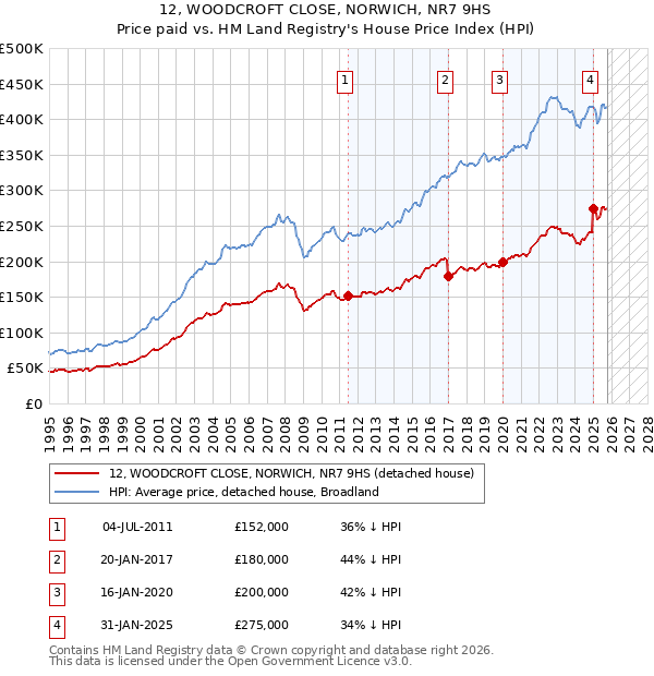 12, WOODCROFT CLOSE, NORWICH, NR7 9HS: Price paid vs HM Land Registry's House Price Index
