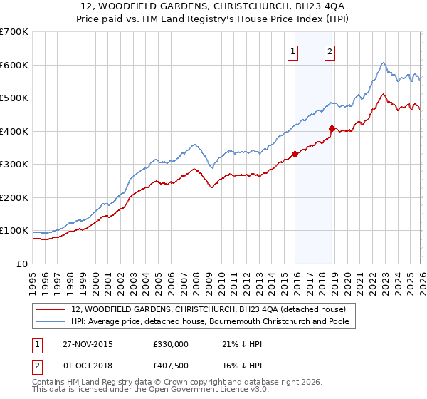 12, WOODFIELD GARDENS, CHRISTCHURCH, BH23 4QA: Price paid vs HM Land Registry's House Price Index