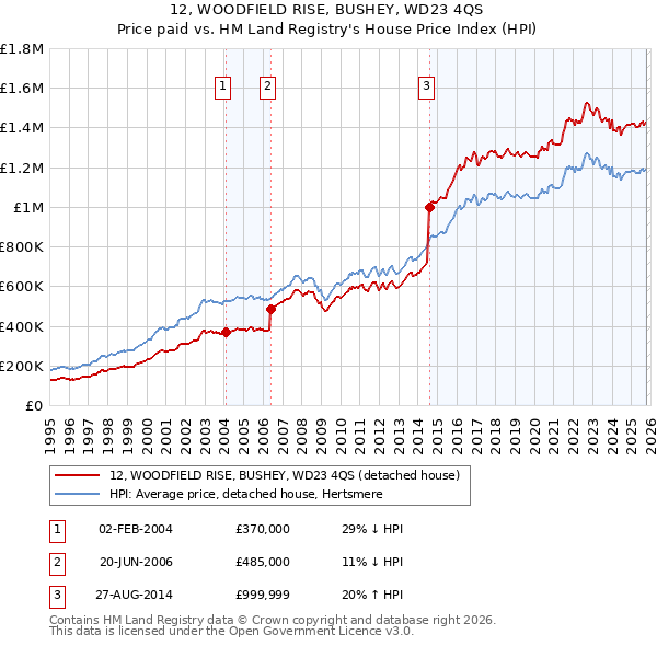 12, WOODFIELD RISE, BUSHEY, WD23 4QS: Price paid vs HM Land Registry's House Price Index