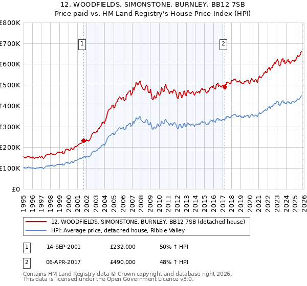 12, WOODFIELDS, SIMONSTONE, BURNLEY, BB12 7SB: Price paid vs HM Land Registry's House Price Index