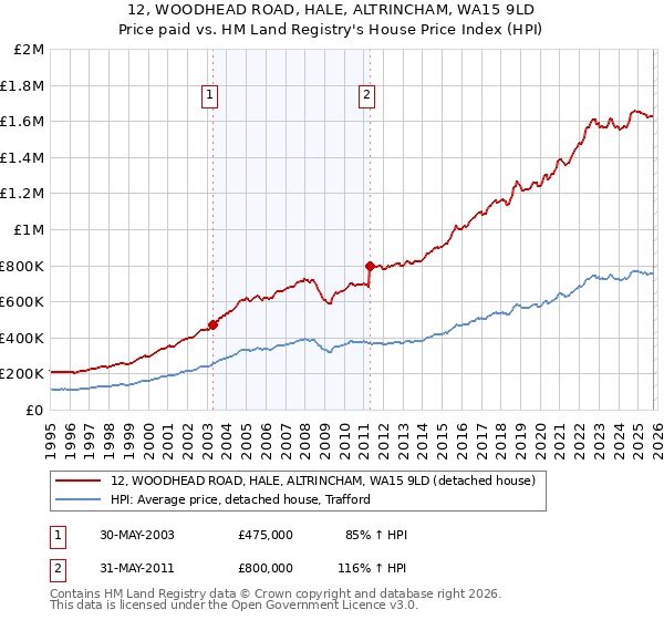 12, WOODHEAD ROAD, HALE, ALTRINCHAM, WA15 9LD: Price paid vs HM Land Registry's House Price Index