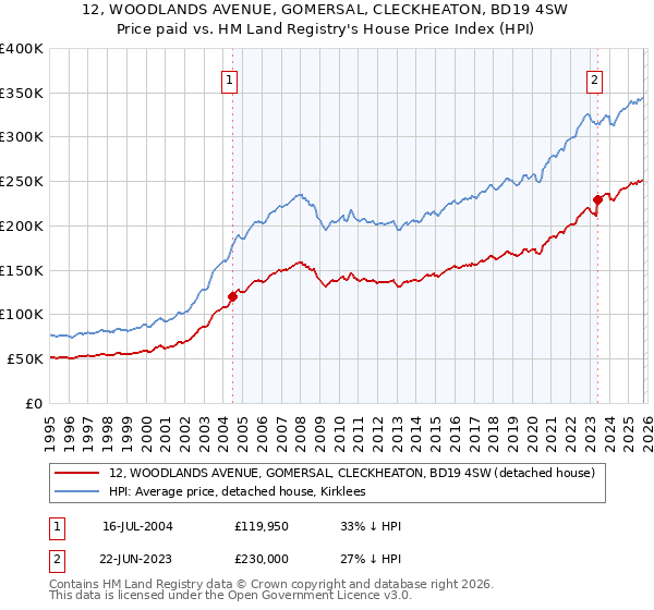 12, WOODLANDS AVENUE, GOMERSAL, CLECKHEATON, BD19 4SW: Price paid vs HM Land Registry's House Price Index