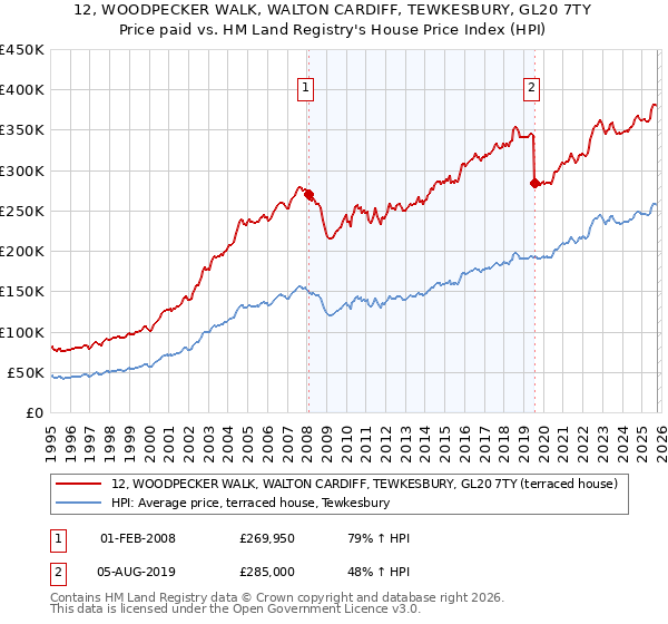 12, WOODPECKER WALK, WALTON CARDIFF, TEWKESBURY, GL20 7TY: Price paid vs HM Land Registry's House Price Index
