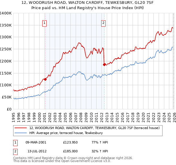 12, WOODRUSH ROAD, WALTON CARDIFF, TEWKESBURY, GL20 7SF: Price paid vs HM Land Registry's House Price Index