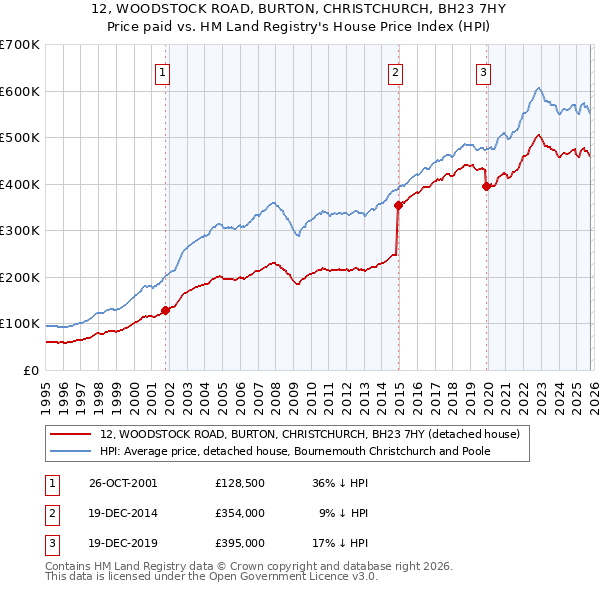 12, WOODSTOCK ROAD, BURTON, CHRISTCHURCH, BH23 7HY: Price paid vs HM Land Registry's House Price Index