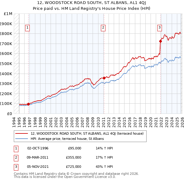 12, WOODSTOCK ROAD SOUTH, ST ALBANS, AL1 4QJ: Price paid vs HM Land Registry's House Price Index