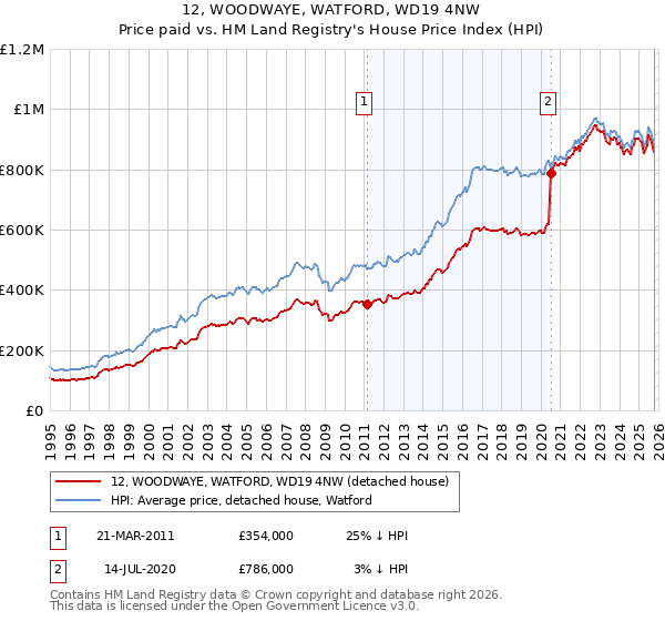 12, WOODWAYE, WATFORD, WD19 4NW: Price paid vs HM Land Registry's House Price Index