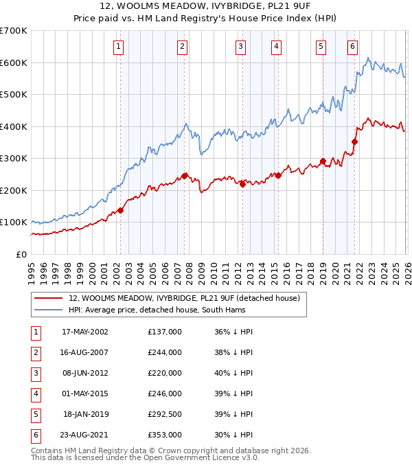 12, WOOLMS MEADOW, IVYBRIDGE, PL21 9UF: Price paid vs HM Land Registry's House Price Index