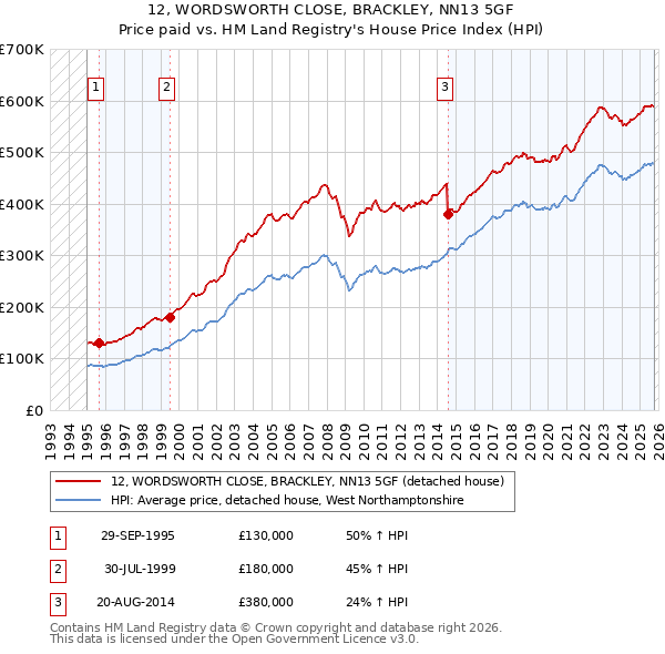 12, WORDSWORTH CLOSE, BRACKLEY, NN13 5GF: Price paid vs HM Land Registry's House Price Index
