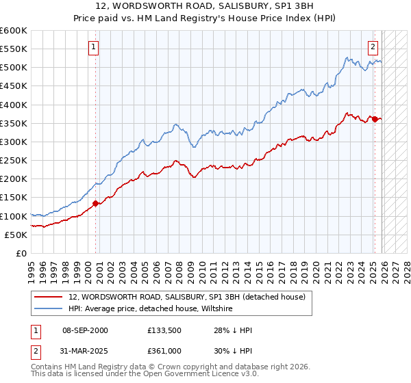 12, WORDSWORTH ROAD, SALISBURY, SP1 3BH: Price paid vs HM Land Registry's House Price Index