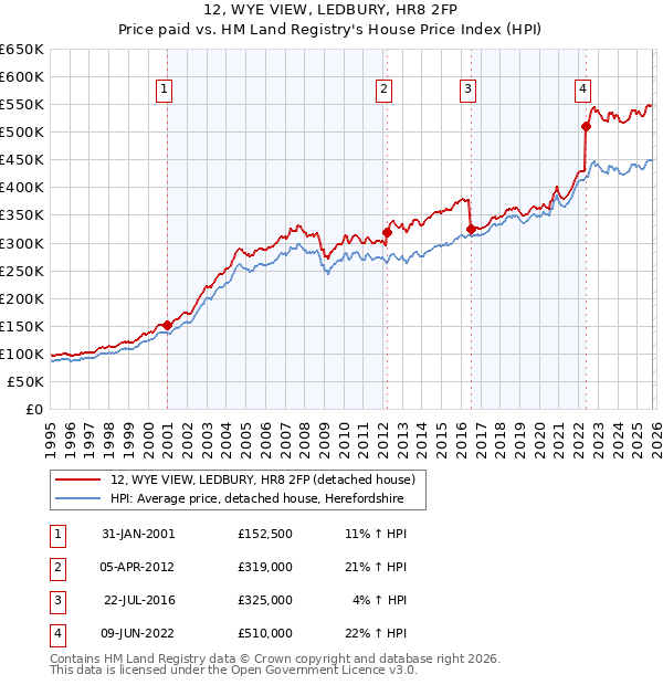 12, WYE VIEW, LEDBURY, HR8 2FP: Price paid vs HM Land Registry's House Price Index