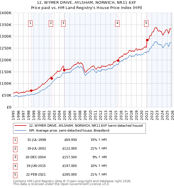 12, WYMER DRIVE, AYLSHAM, NORWICH, NR11 6XF: Price paid vs HM Land Registry's House Price Index