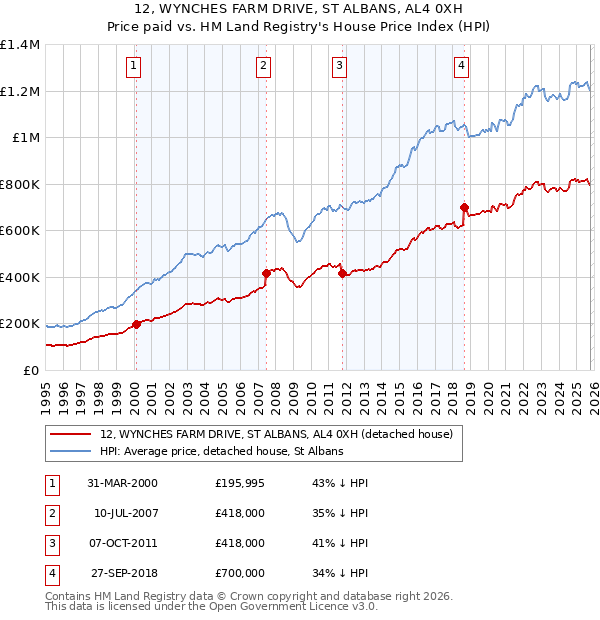 12, WYNCHES FARM DRIVE, ST ALBANS, AL4 0XH: Price paid vs HM Land Registry's House Price Index