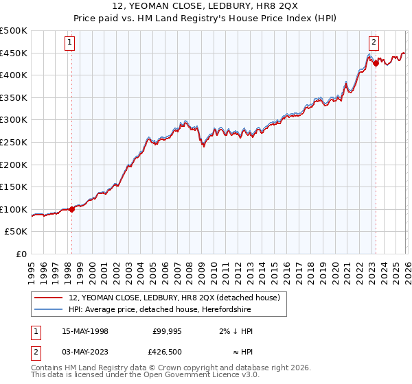 12, YEOMAN CLOSE, LEDBURY, HR8 2QX: Price paid vs HM Land Registry's House Price Index