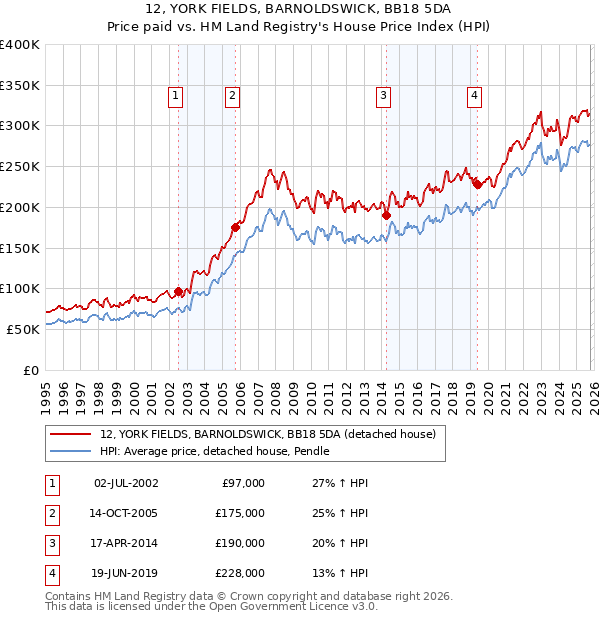 12, YORK FIELDS, BARNOLDSWICK, BB18 5DA: Price paid vs HM Land Registry's House Price Index
