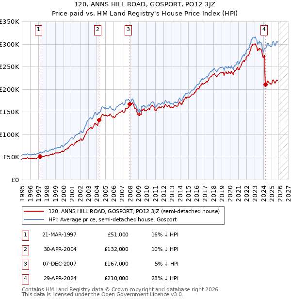 120, ANNS HILL ROAD, GOSPORT, PO12 3JZ: Price paid vs HM Land Registry's House Price Index