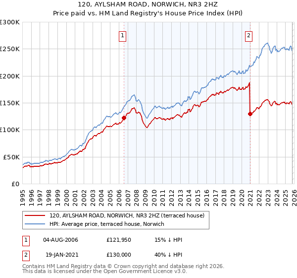 120, AYLSHAM ROAD, NORWICH, NR3 2HZ: Price paid vs HM Land Registry's House Price Index