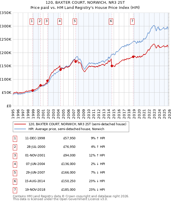 120, BAXTER COURT, NORWICH, NR3 2ST: Price paid vs HM Land Registry's House Price Index