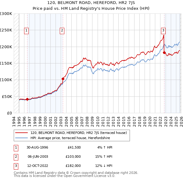 120, BELMONT ROAD, HEREFORD, HR2 7JS: Price paid vs HM Land Registry's House Price Index