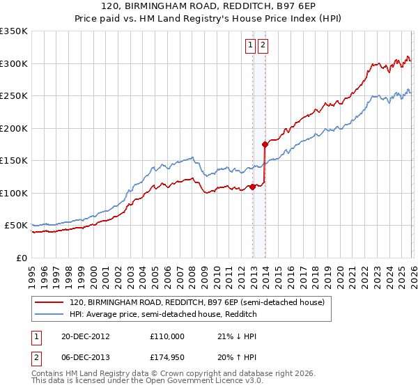 120, BIRMINGHAM ROAD, REDDITCH, B97 6EP: Price paid vs HM Land Registry's House Price Index