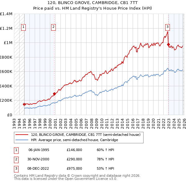 120, BLINCO GROVE, CAMBRIDGE, CB1 7TT: Price paid vs HM Land Registry's House Price Index