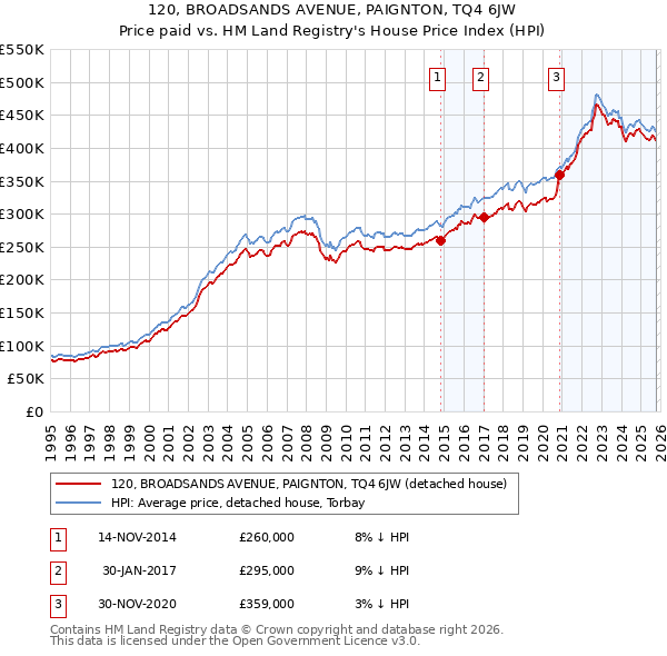 120, BROADSANDS AVENUE, PAIGNTON, TQ4 6JW: Price paid vs HM Land Registry's House Price Index