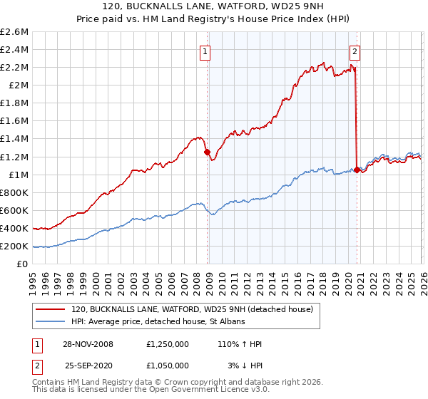 120, BUCKNALLS LANE, WATFORD, WD25 9NH: Price paid vs HM Land Registry's House Price Index