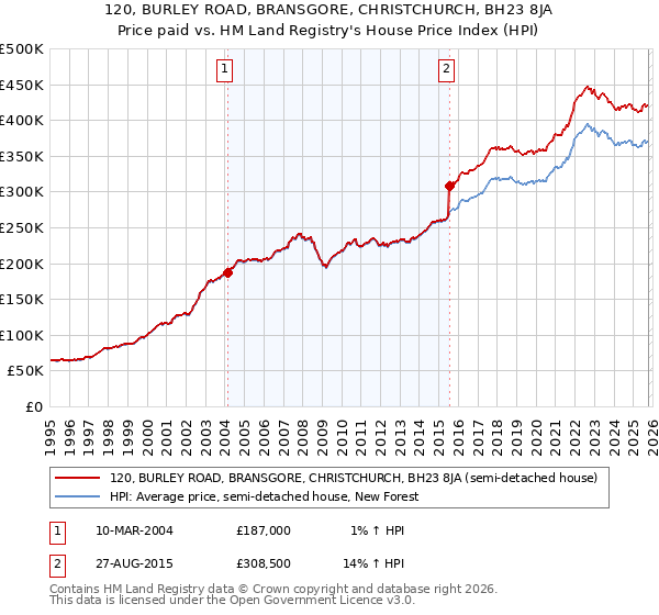 120, BURLEY ROAD, BRANSGORE, CHRISTCHURCH, BH23 8JA: Price paid vs HM Land Registry's House Price Index