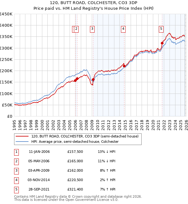 120, BUTT ROAD, COLCHESTER, CO3 3DP: Price paid vs HM Land Registry's House Price Index