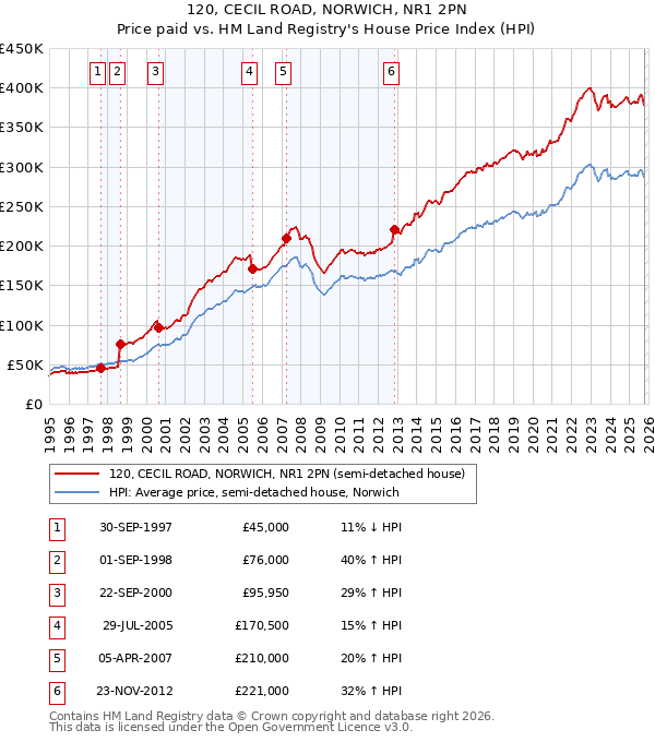 120, CECIL ROAD, NORWICH, NR1 2PN: Price paid vs HM Land Registry's House Price Index